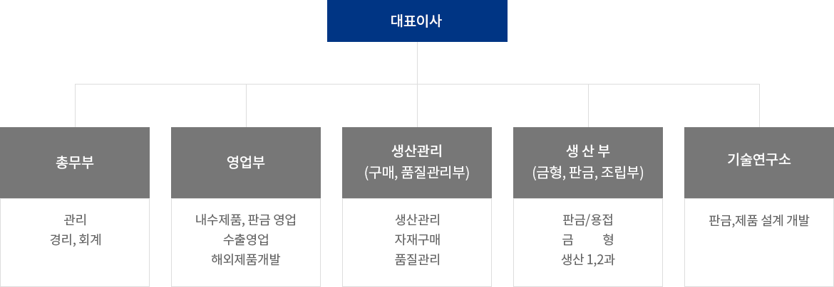 조직도